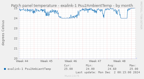 Patch panel temperature - exalink-1 Psu2AmbientTemp