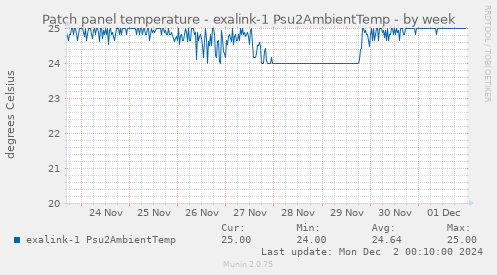 Patch panel temperature - exalink-1 Psu2AmbientTemp