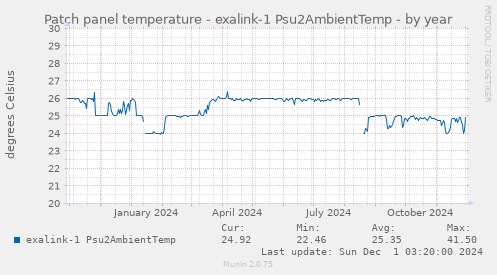 Patch panel temperature - exalink-1 Psu2AmbientTemp