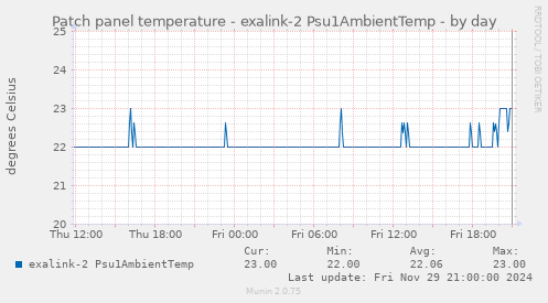 Patch panel temperature - exalink-2 Psu1AmbientTemp