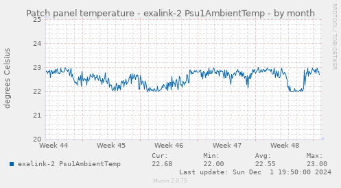 Patch panel temperature - exalink-2 Psu1AmbientTemp