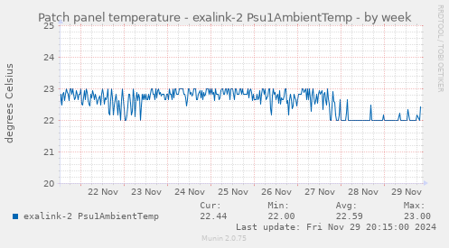 Patch panel temperature - exalink-2 Psu1AmbientTemp