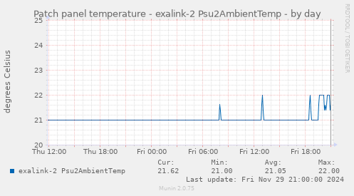 Patch panel temperature - exalink-2 Psu2AmbientTemp