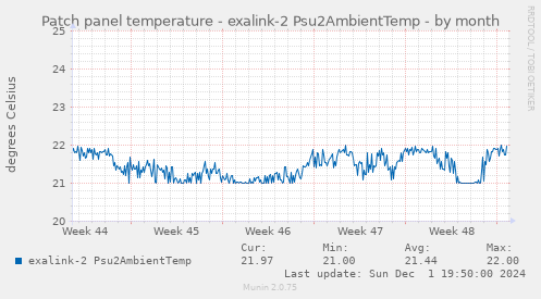 Patch panel temperature - exalink-2 Psu2AmbientTemp