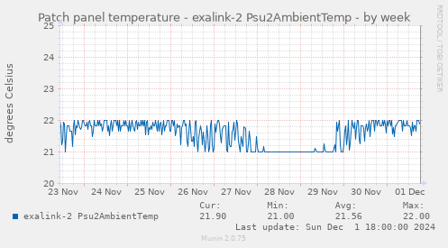 Patch panel temperature - exalink-2 Psu2AmbientTemp