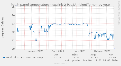 Patch panel temperature - exalink-2 Psu2AmbientTemp