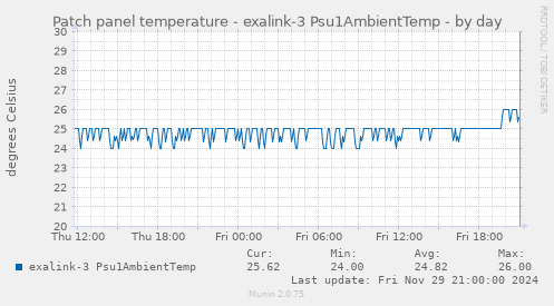 Patch panel temperature - exalink-3 Psu1AmbientTemp