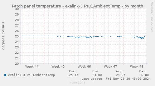 Patch panel temperature - exalink-3 Psu1AmbientTemp