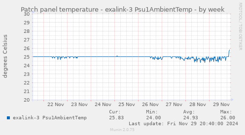 Patch panel temperature - exalink-3 Psu1AmbientTemp