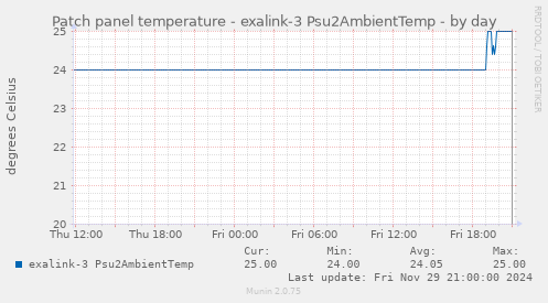 Patch panel temperature - exalink-3 Psu2AmbientTemp