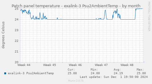 Patch panel temperature - exalink-3 Psu2AmbientTemp