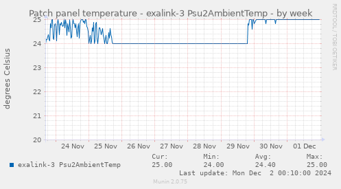 Patch panel temperature - exalink-3 Psu2AmbientTemp