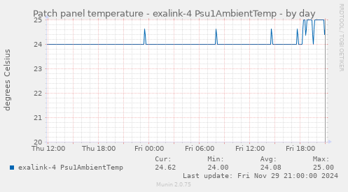 Patch panel temperature - exalink-4 Psu1AmbientTemp