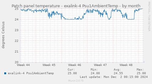 Patch panel temperature - exalink-4 Psu1AmbientTemp