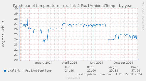 Patch panel temperature - exalink-4 Psu1AmbientTemp