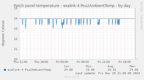 Patch panel temperature - exalink-4 Psu2AmbientTemp