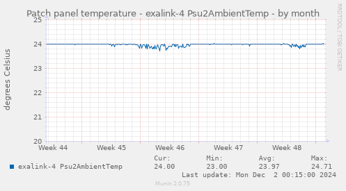 Patch panel temperature - exalink-4 Psu2AmbientTemp