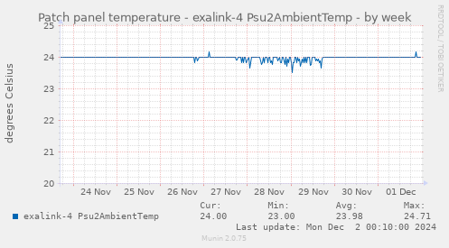 Patch panel temperature - exalink-4 Psu2AmbientTemp