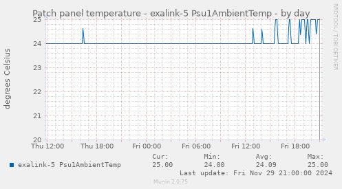 Patch panel temperature - exalink-5 Psu1AmbientTemp