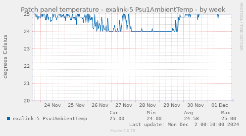 Patch panel temperature - exalink-5 Psu1AmbientTemp