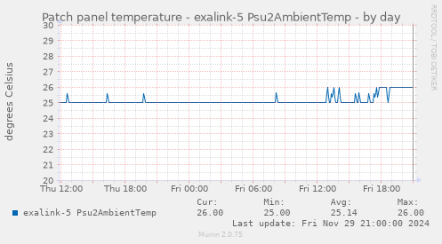 Patch panel temperature - exalink-5 Psu2AmbientTemp