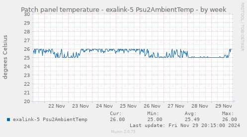 Patch panel temperature - exalink-5 Psu2AmbientTemp