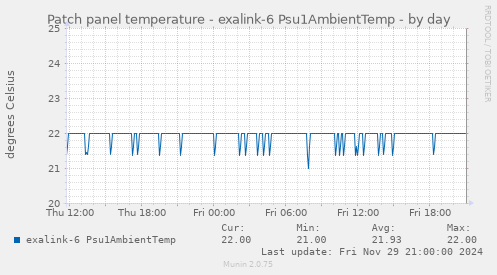 Patch panel temperature - exalink-6 Psu1AmbientTemp