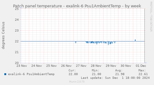 Patch panel temperature - exalink-6 Psu1AmbientTemp