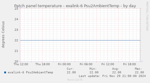 Patch panel temperature - exalink-6 Psu2AmbientTemp