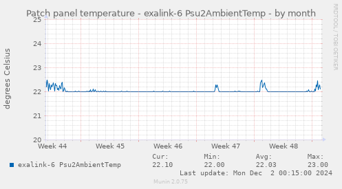 Patch panel temperature - exalink-6 Psu2AmbientTemp