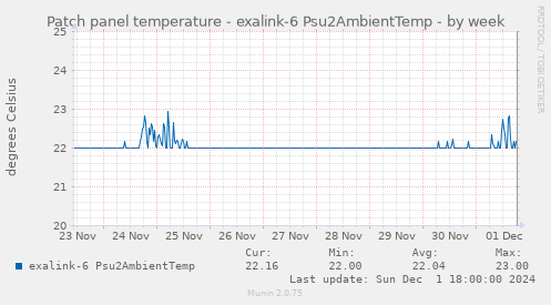 Patch panel temperature - exalink-6 Psu2AmbientTemp