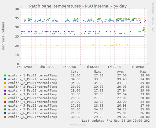 Patch panel temperatures - PSU internal