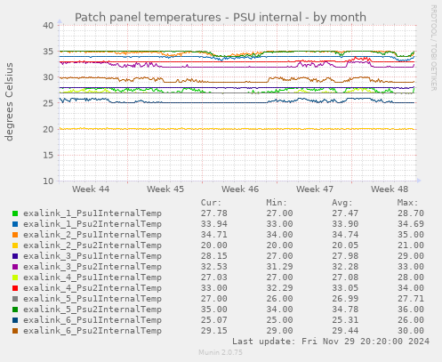 Patch panel temperatures - PSU internal