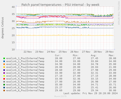 Patch panel temperatures - PSU internal