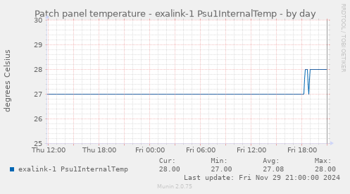 Patch panel temperature - exalink-1 Psu1InternalTemp