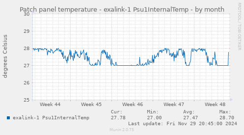 Patch panel temperature - exalink-1 Psu1InternalTemp