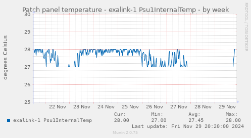 Patch panel temperature - exalink-1 Psu1InternalTemp