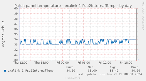 Patch panel temperature - exalink-1 Psu2InternalTemp