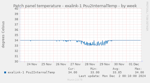 Patch panel temperature - exalink-1 Psu2InternalTemp