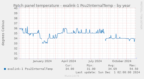 Patch panel temperature - exalink-1 Psu2InternalTemp