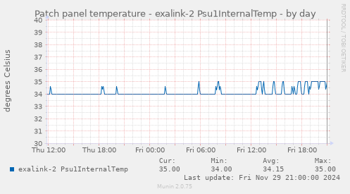 Patch panel temperature - exalink-2 Psu1InternalTemp