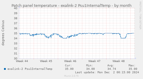 Patch panel temperature - exalink-2 Psu1InternalTemp