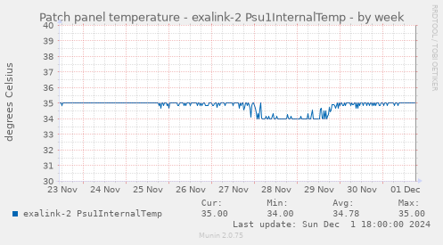 Patch panel temperature - exalink-2 Psu1InternalTemp