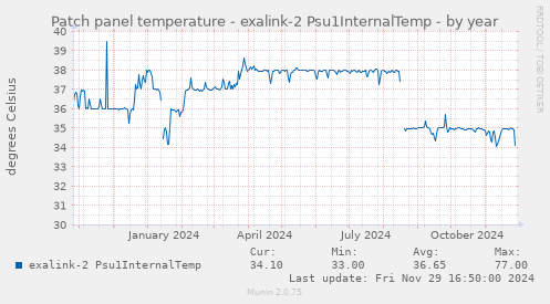 Patch panel temperature - exalink-2 Psu1InternalTemp