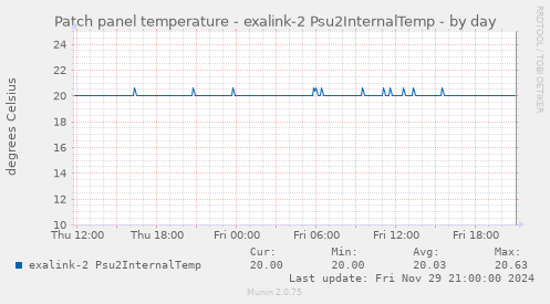 Patch panel temperature - exalink-2 Psu2InternalTemp