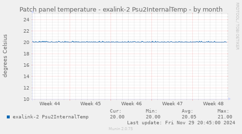 Patch panel temperature - exalink-2 Psu2InternalTemp