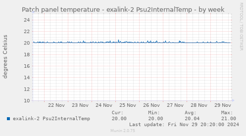 Patch panel temperature - exalink-2 Psu2InternalTemp