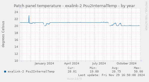 Patch panel temperature - exalink-2 Psu2InternalTemp