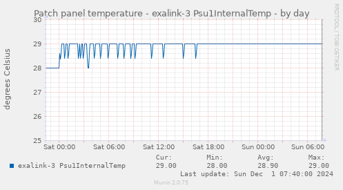 Patch panel temperature - exalink-3 Psu1InternalTemp