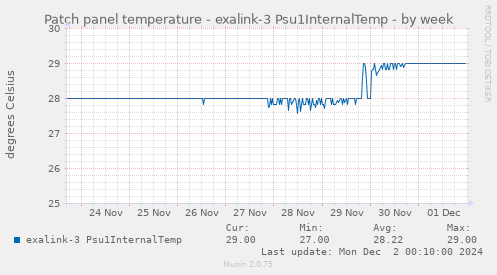 Patch panel temperature - exalink-3 Psu1InternalTemp